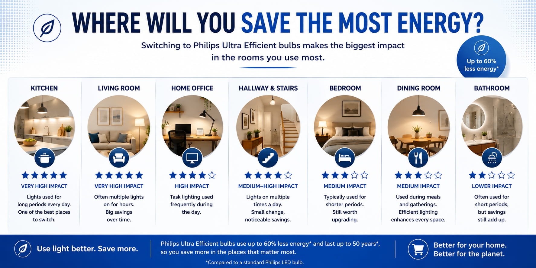 infographic showing energy saving for each room when using Philips ultra efficient light bulbs in your home