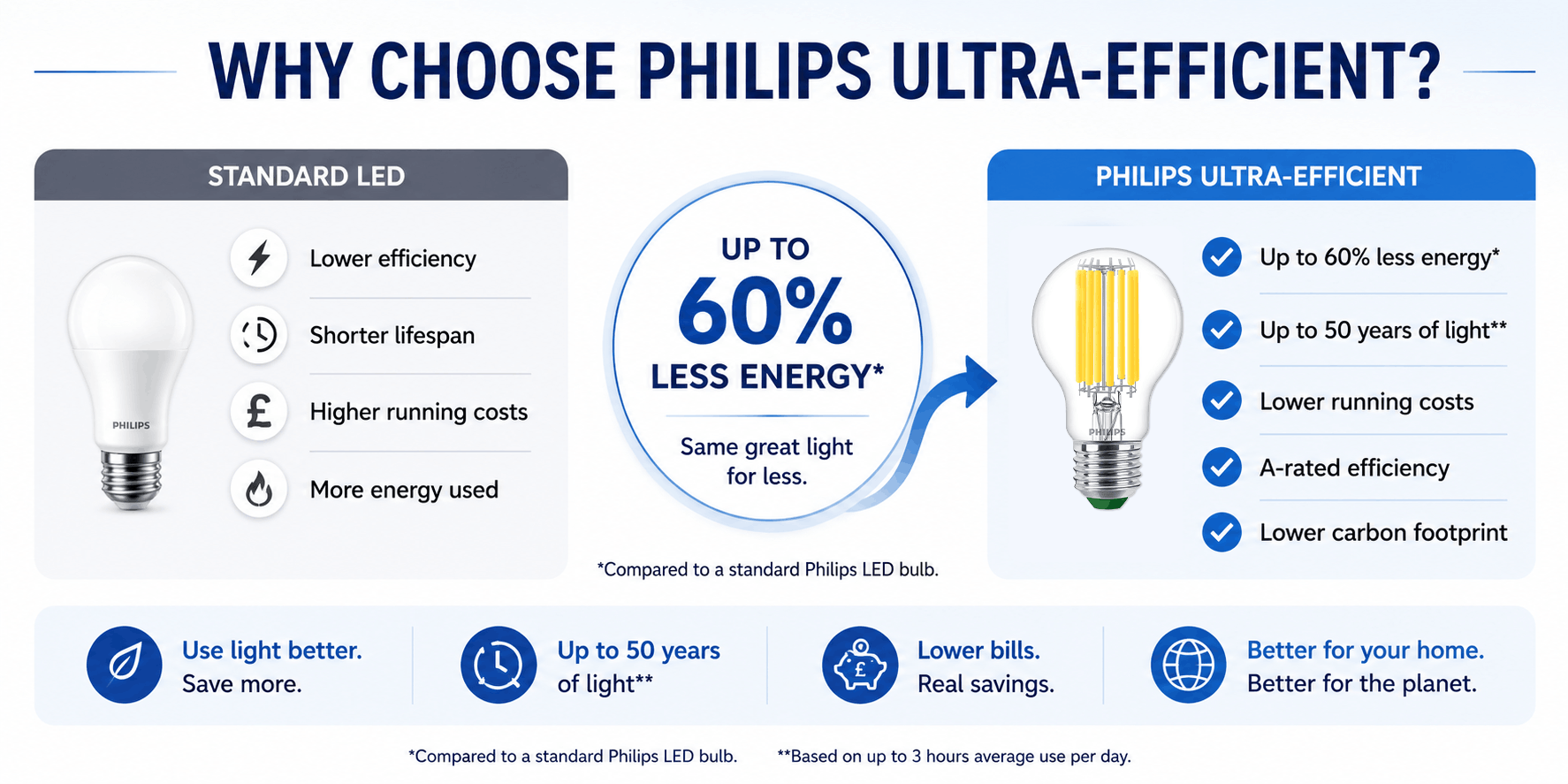 infographic showing why to choose philips ultra efficient light bulbs