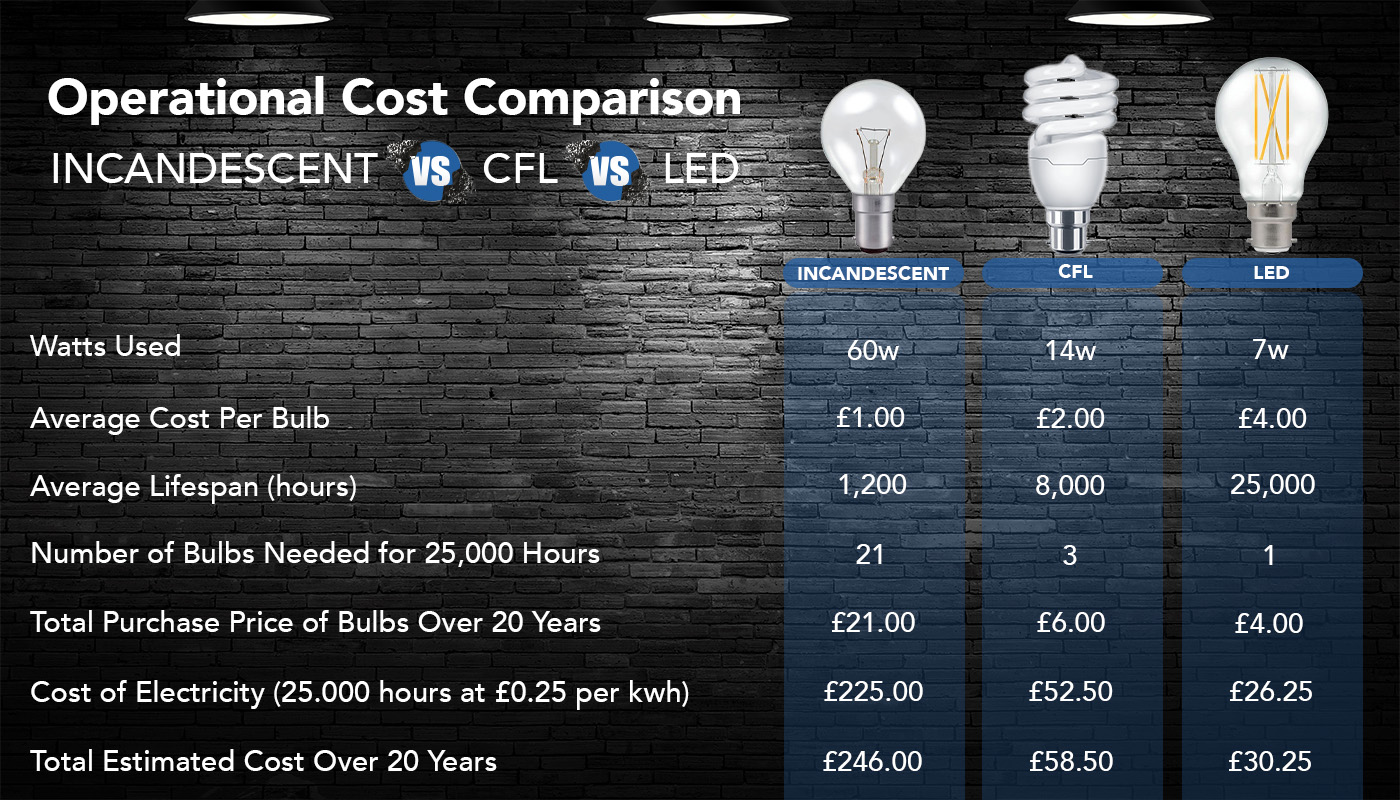 Illustrating the potential savings when transitioning to LED light bulbs based on the average usage in UK households. infographic comparing operational costs of led vs incandescent vs CFL light bulb