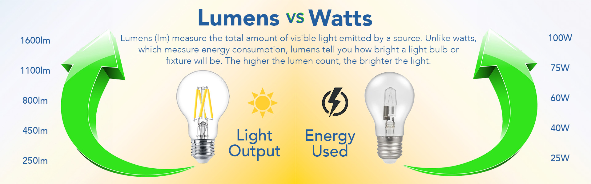 infographic showing the difference in light output and energy consumption between lumens and watts